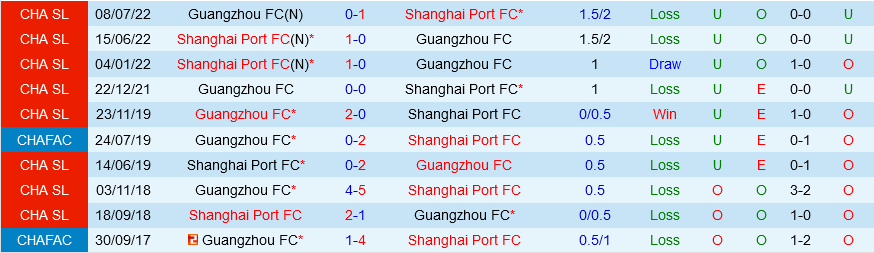 Guangzhou FC vs Shanghai Port