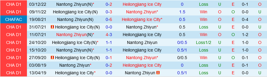 Heilongjiang Ice City vs Nantong Zhiyun Heilongjiang Ice City vs Nantong Zhiyun