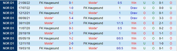 Nhận định Molde vs Haugesund 22h00 ngày 256 (VĐ Na Uy 2023) 1