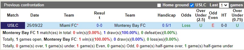 Nhận định Monterey Bay vs Miami FC 09h00 ngày 256 (Giải hạng nhất Mỹ 2023) 1