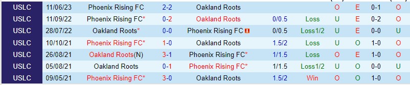 Nhận định Oakland Roots vs Phoenix Rising 09h00 ngày 256 (Giải hạng nhất Mỹ 2023) 1