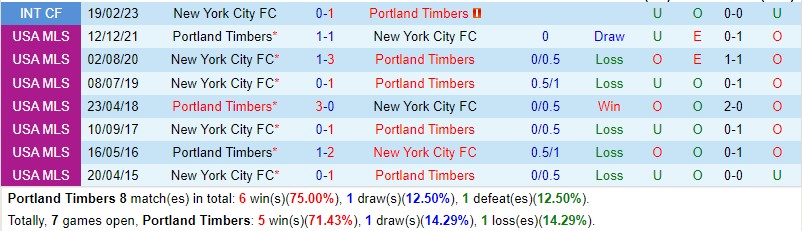 Nhận định Portland Timbers vs New York City 9h30 ngày 256 (Nhà Nghề Mỹ MLS) 1 Nhận định Portland Timbers vs New York City 9h30 ngày 256 (Nhà Nghề Mỹ MLS) 1