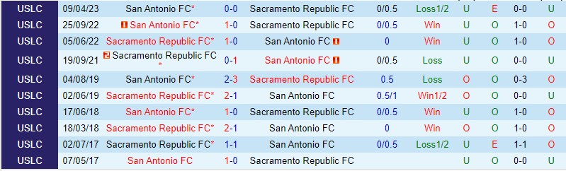 Nhận định Sacramento Repuiblic vs San Antonio 10h00 ngày 256 (Giải hạng nhất Mỹ 2023) 1