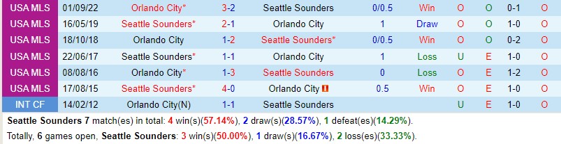 Nhận định Seattle Sounders vs Orlando 9h30 ngày 256 (Nhà Nghề Mỹ MLS) 1 Nhận định Seattle Sounders vs Orlando 9h30 ngày 256 (Nhà Nghề Mỹ MLS) 1