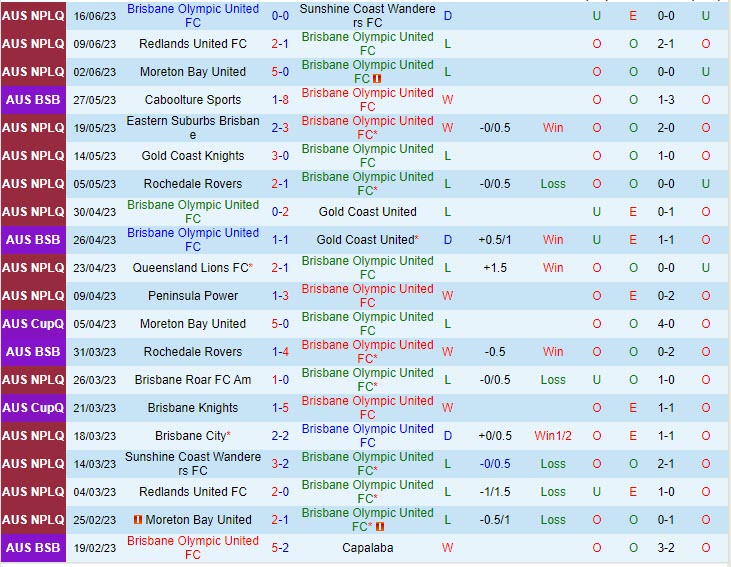 Nhận định Olympic FC vs Brisbane City 15h00 ngày 256 (VĐ bang Queensland 2023) 2