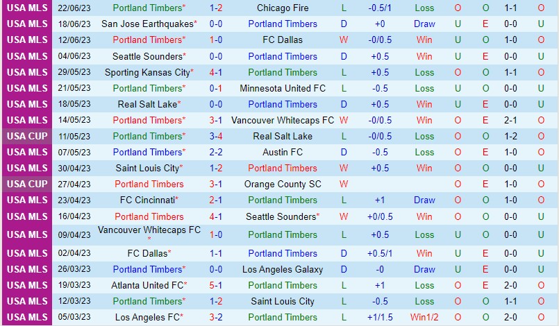 Nhận định Portland Timbers vs New York City 9h30 ngày 256 (Nhà Nghề Mỹ MLS) 2 Nhận định Portland Timbers vs New York City 9h30 ngày 256 (Nhà Nghề Mỹ MLS) 2