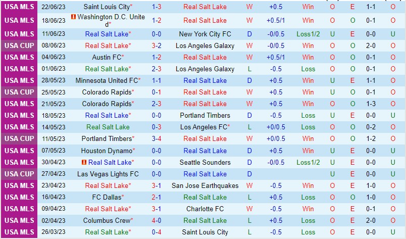 Nhận định Real Salt Lake vs Minnesota 8h30 ngày 256 (Nhà nghề Mỹ MLS) 2