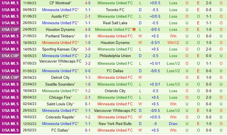 Nhận định Real Salt Lake vs Minnesota 8h30 ngày 256 (Nhà nghề Mỹ MLS) 3