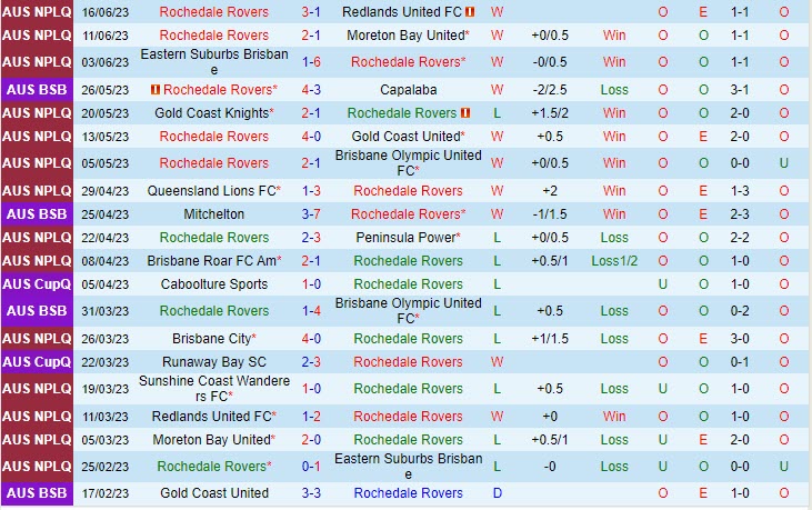 Nhận định Rochedale Rovers vs Sunshine Coast Wanderers 13h15 ngày 256 (VĐ bang Queensland 2023) 2