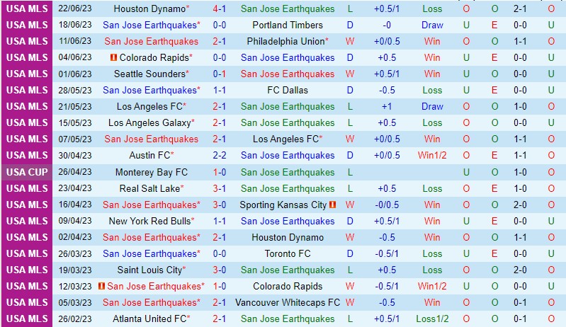 Nhận định San Jose Earthquakes vs St Louis 9h30 ngày 256 (Nhà Nghề Mỹ MLS) 2