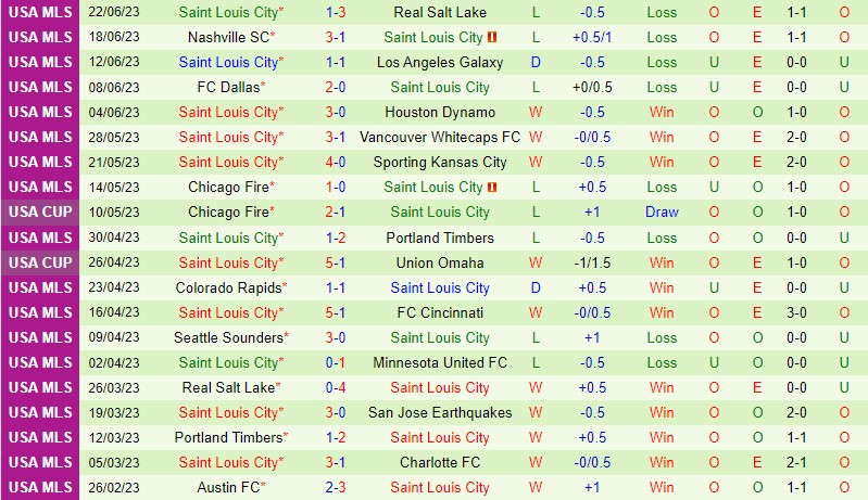 Nhận định San Jose Earthquakes vs St Louis 9h30 ngày 256 (Nhà Nghề Mỹ MLS) 3