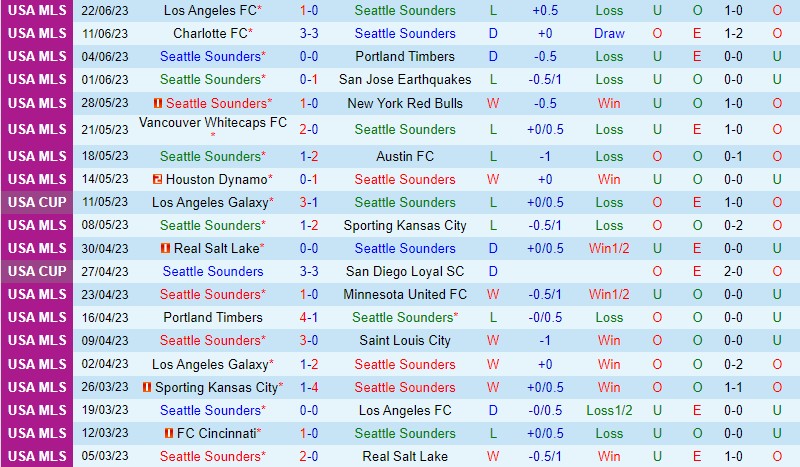 Nhận định Seattle Sounders vs Orlando 9h30 ngày 256 (Nhà Nghề Mỹ MLS) 2 Nhận định Seattle Sounders vs Orlando 9h30 ngày 256 (Nhà Nghề Mỹ MLS) 2