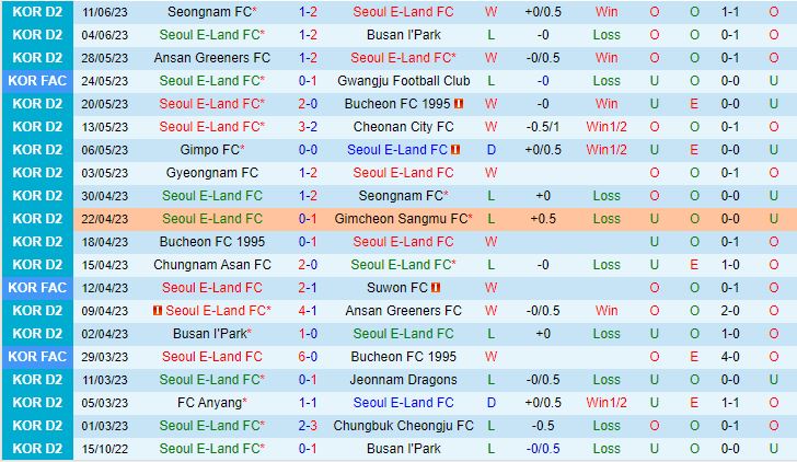 Nhận định Seoul E-Land vs Anyang 16h30 ngày 256 (Hạng 2 Hàn Quốc 2023) 2