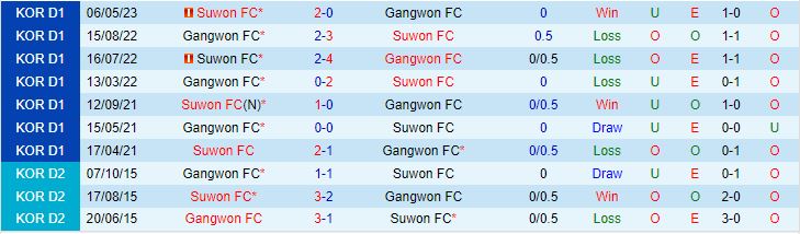 Nhận định Suwon FC vs Gangwon 17h00 ngày 256 (VĐQG Hàn Quốc 2023) 1