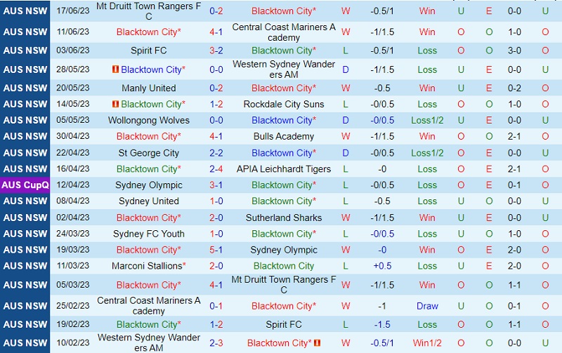 Nhận định Blacktown vs Marconi Stallions 12h00 ngày 256 (VĐ bang New South Wales 2023) 2