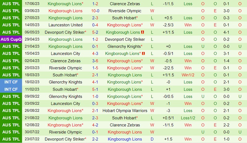 Nhận định Launceston City vs Kingborough Lions 13h45 ngày 246 (VĐ bang Tasmania 2023) 3