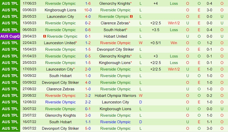 Nhận định Devonport City vs Riverside Olympic 13h30 ngày 246 (VĐ bang Tasmania 2023) 3