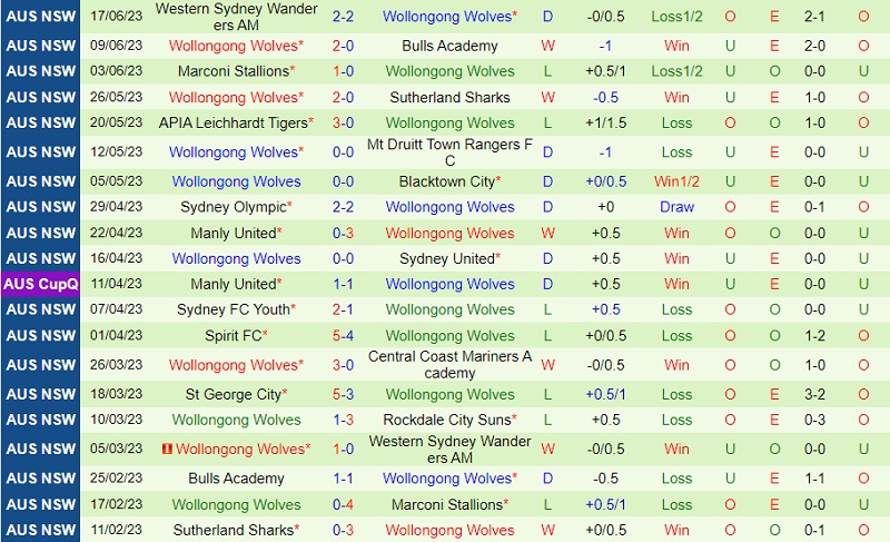 Nhận định Rockdale Ilinden vs Wollongong Wolves 12h00 ngày 256 (VĐ bang New South Wales 2023) 3 Nhận định Rockdale Ilinden vs Wollongong Wolves 12h00 ngày 256 (VĐ bang New South Wales 2023) 3