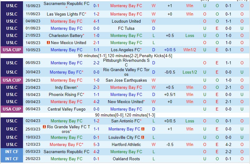 Nhận định Monterey Bay vs Miami FC 09h00 ngày 256 (Giải hạng nhất Mỹ 2023) 2