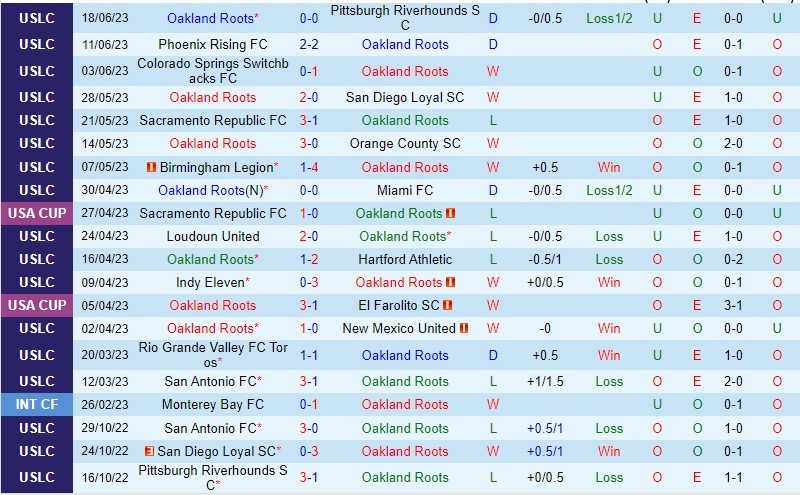 Nhận định Oakland Roots vs Phoenix Rising 09h00 ngày 256 (Giải hạng nhất Mỹ 2023) 2