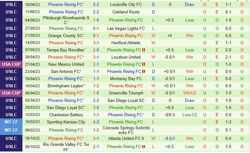 Nhận định Oakland Roots vs Phoenix Rising 09h00 ngày 256 (Giải hạng nhất Mỹ 2023) 3