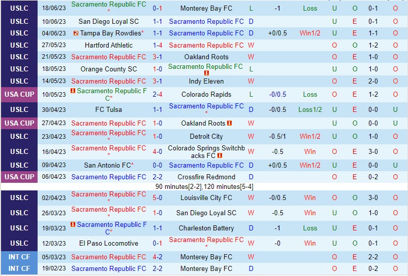 Nhận định Sacramento Repuiblic vs San Antonio 10h00 ngày 256 (Giải hạng nhất Mỹ 2023) 2