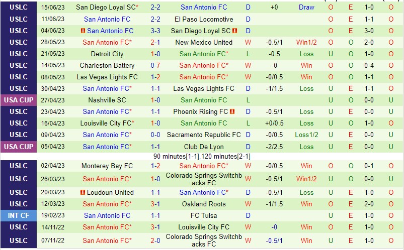 Nhận định Sacramento Repuiblic vs San Antonio 10h00 ngày 256 (Giải hạng nhất Mỹ 2023) 3