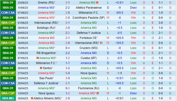 Nhận định America Mineiro vs Internacional 4h30 ngày 266 (VĐQG Brazil 2023) 2