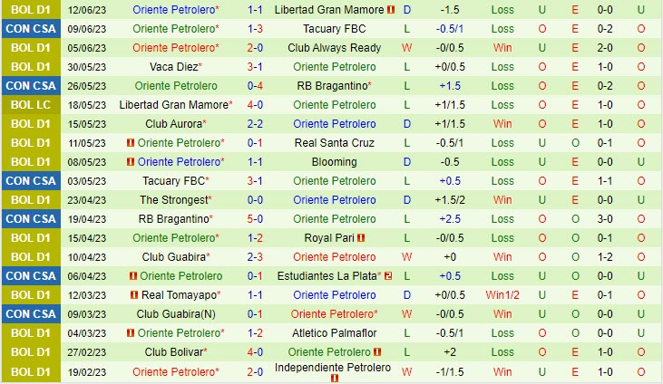Nhận định Jorge Wilstermann vs Oriente Petrolero 6h30 ngày 266 (VĐQG Bolivia 2023) 3