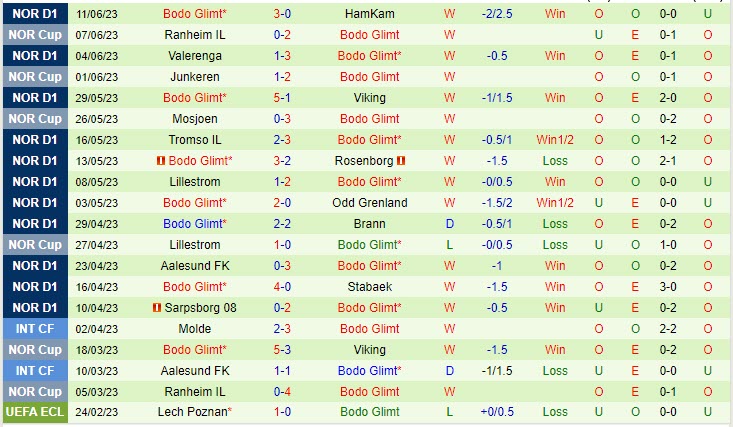 Nhận định Stromsgodset vs Bodo Glimt 0h15 ngày 266 (VĐ Na Uy 2023) 3 Nhận định Stromsgodset vs Bodo Glimt 0h15 ngày 266 (VĐ Na Uy 2023) 3