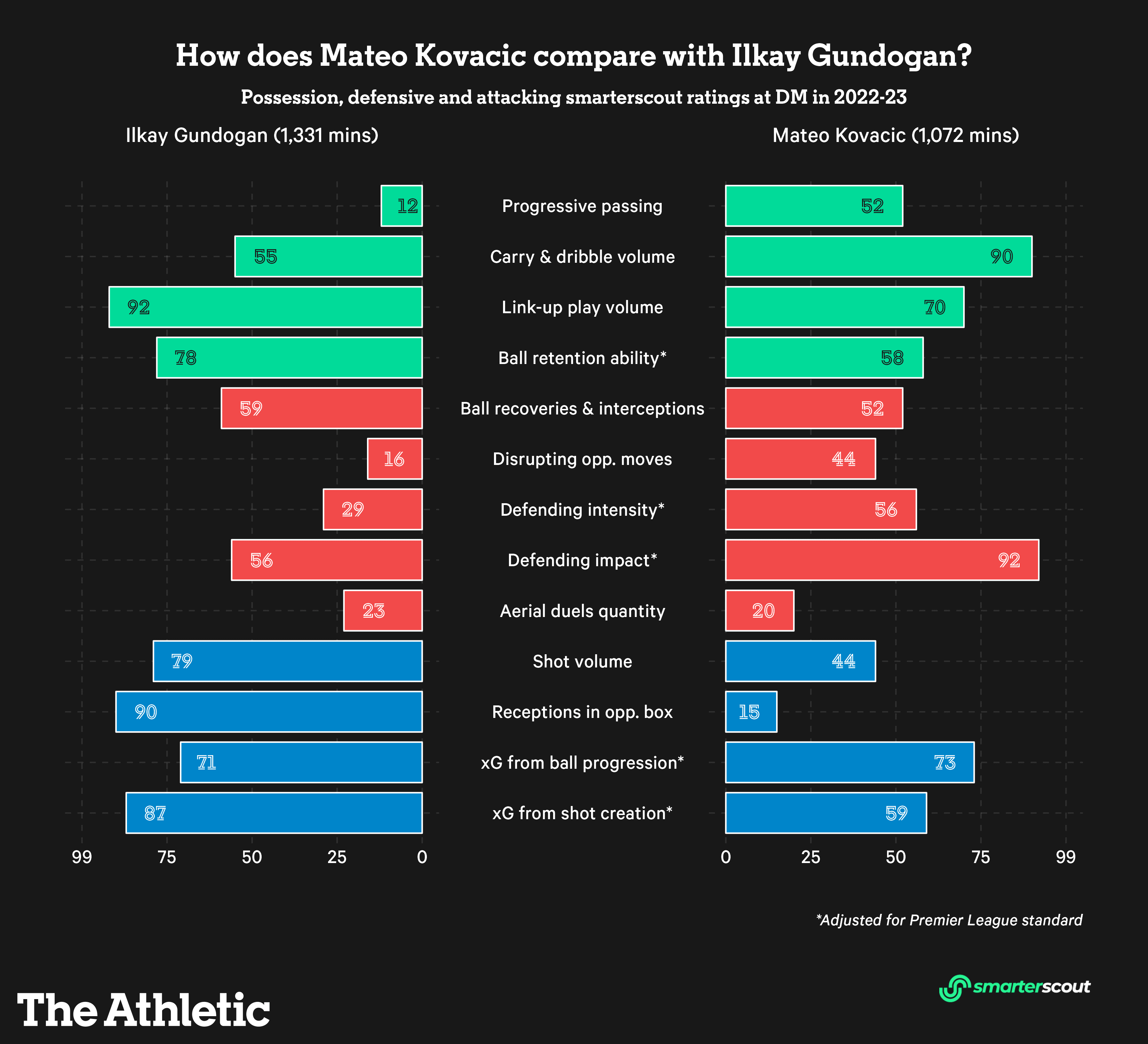 Kovacic đủ giỏi để giúp Man City của Pep trở nên linh hoạt và nhiều màu sắc hơn! 2 Kovacic đủ giỏi để giúp Man City của Pep trở nên linh hoạt và nhiều màu sắc hơn! 2