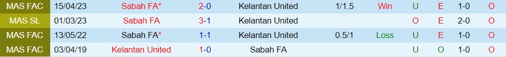 Nhận định - dự đoán Kelantan United vs Sabah 20h00 ngày 266 (VĐQG Malaysia 2023) 3 Nhận định - dự đoán Kelantan United vs Sabah 20h00 ngày 266 (VĐQG Malaysia 2023) 3
