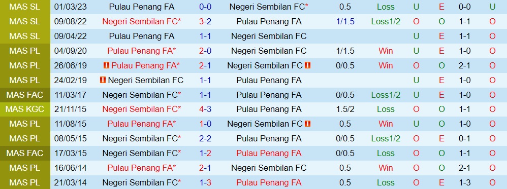 Nhận định Negeri Sembilan vs Pulau Pinang 20h00 ngày 266 (VĐQG Malaysia 2023) 3 Nhận định Negeri Sembilan vs Pulau Pinang 20h00 ngày 266 (VĐQG Malaysia 2023) 3