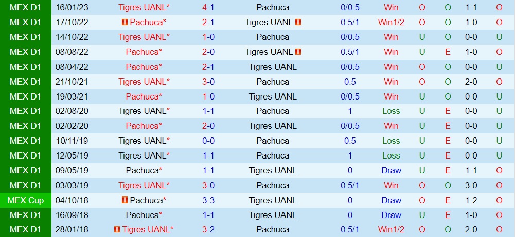 Nhận định bóng đá Pachuca vs Tigres 4h30 ngày 266 (VĐQG Mexico 202223) 3