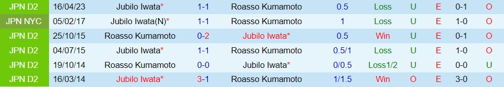 Nhận định Roasso Kumamoto vs Jubilo Iwata 17h00 ngày 256 (Hạng 2 Nhật Bản 2023) 3 Nhận định Roasso Kumamoto vs Jubilo Iwata 17h00 ngày 256 (Hạng 2 Nhật Bản 2023) 3