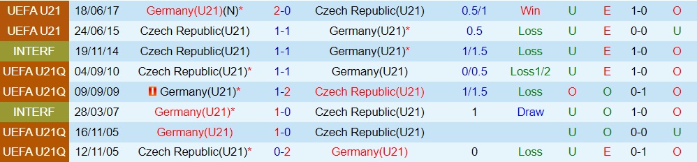 Nhận định bóng đá U21 Séc vs U21 Đức 23h00 ngày 256 (U21 châu Âu 2023) 3
