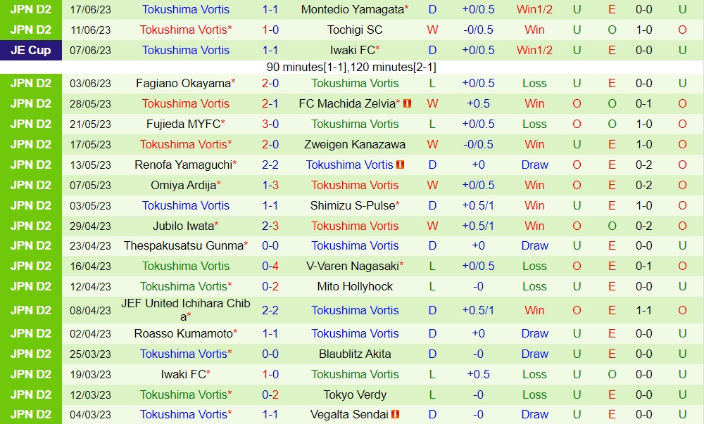 Nhận định Vegalta Sendai vs Tokushima Vortis 16h00 ngày 256 (Hạng 2 Nhật Bản 2023) 2