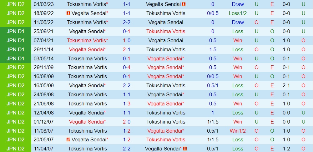 Nhận định Vegalta Sendai vs Tokushima Vortis 16h00 ngày 256 (Hạng 2 Nhật Bản 2023) 3