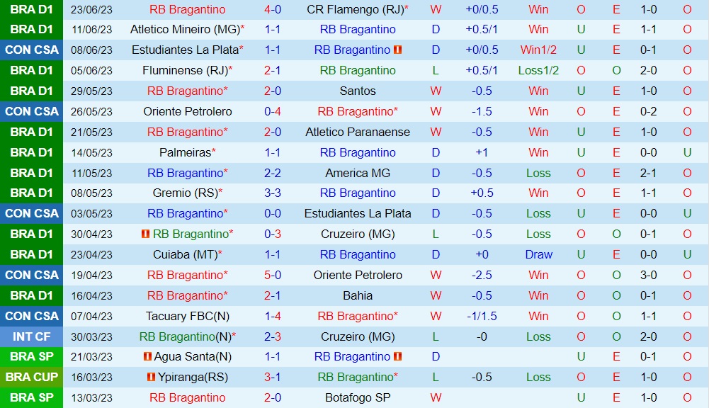 Nhận định - dự đoán Bragantino vs Goias 4h30 ngày 266 (VĐQG Brazil 2023) 1