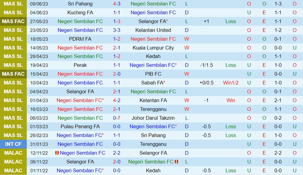 Nhận định Negeri Sembilan vs Pulau Pinang 20h00 ngày 266 (VĐQG Malaysia 2023) 1 Nhận định Negeri Sembilan vs Pulau Pinang 20h00 ngày 266 (VĐQG Malaysia 2023) 1