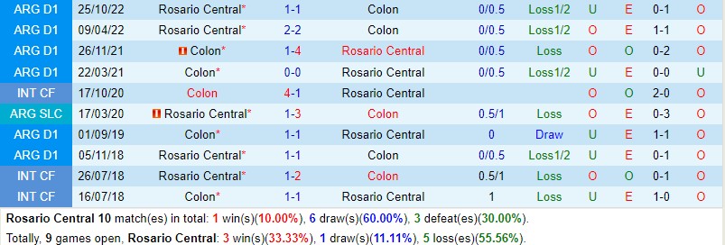 Nhận định Rosario Central vs Colon 5h00 ngày 266 (VĐQG Argentina) 1