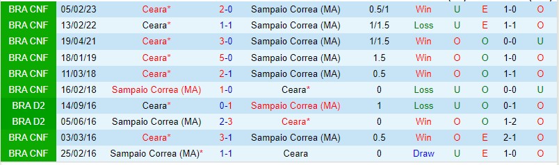Nhận định Sampaio Correa vs Ceara 01h30 ngày 266 (Hạng 2 Brazil 2023) 1 Nhận định Sampaio Correa vs Ceara 01h30 ngày 266 (Hạng 2 Brazil 2023) 1