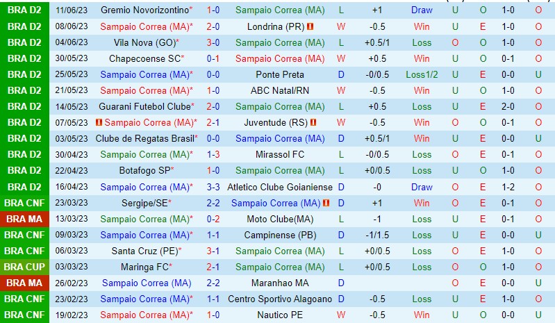 Nhận định Sampaio Correa vs Ceara 01h30 ngày 266 (Hạng 2 Brazil 2023) 2 Nhận định Sampaio Correa vs Ceara 01h30 ngày 266 (Hạng 2 Brazil 2023) 2