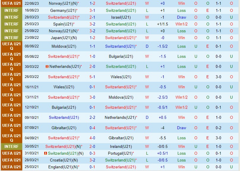 Nhận định U21 Thụy Sĩ vs U21 Italia 23h00 ngày 256 (U21 châu Âu 2023) 2