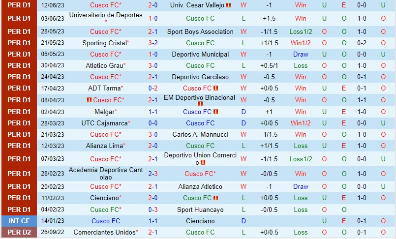 Nhận định Cusco vs Cajamarca 3h30 ngày 276 (VĐQG Peru) 2
