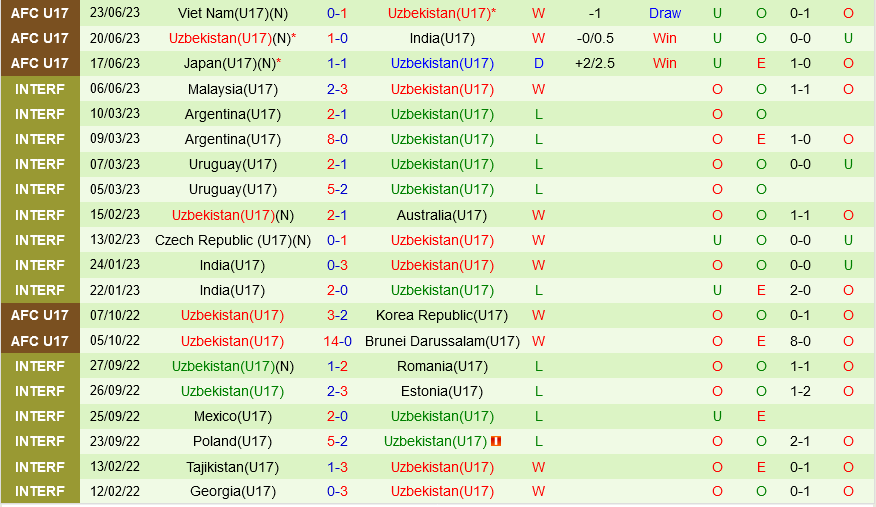 U17 Saudi Arabia vs U17 Uzbekistan