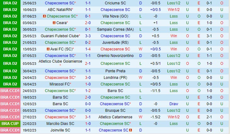 Nhận định Bóng đá Chapecoense Vs Sport Recife Hạng 2 Brazil