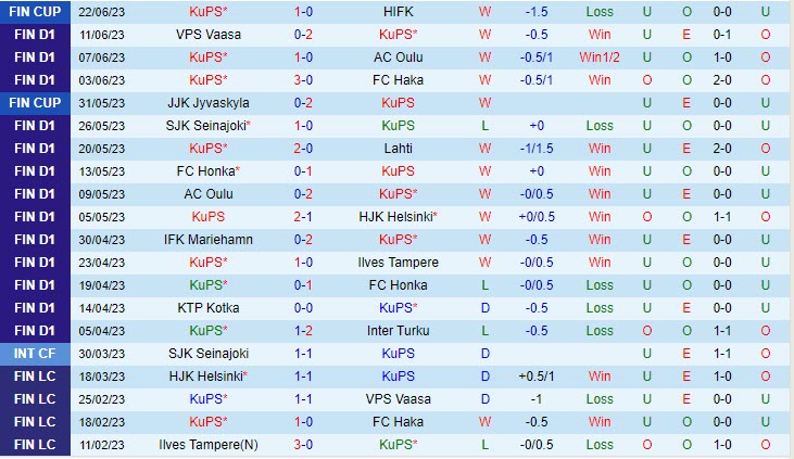 Nhận định KuPS vs IFK Mariehamn 22h00 ngày 276 (VĐ Phần Lan 2023) 2