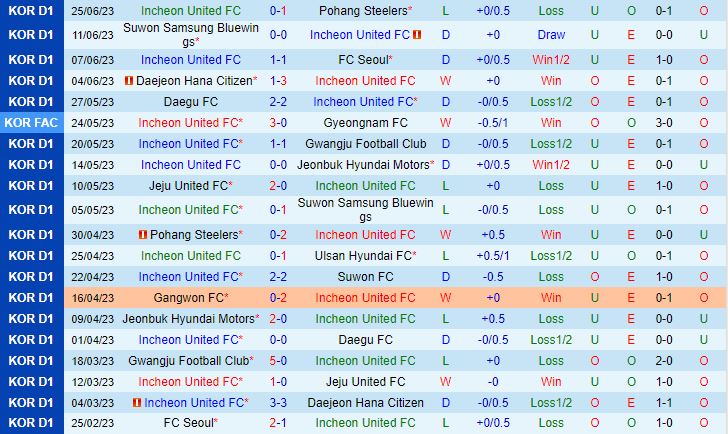 Nhận định Incheon vs Suwon Bluewings 17h00 ngày 286 (Cúp QG Hàn Quốc 2023) 2