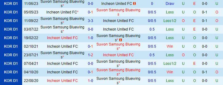 Nhận định Incheon vs Suwon Bluewings 17h00 ngày 286 (Cúp QG Hàn Quốc 2023) 1